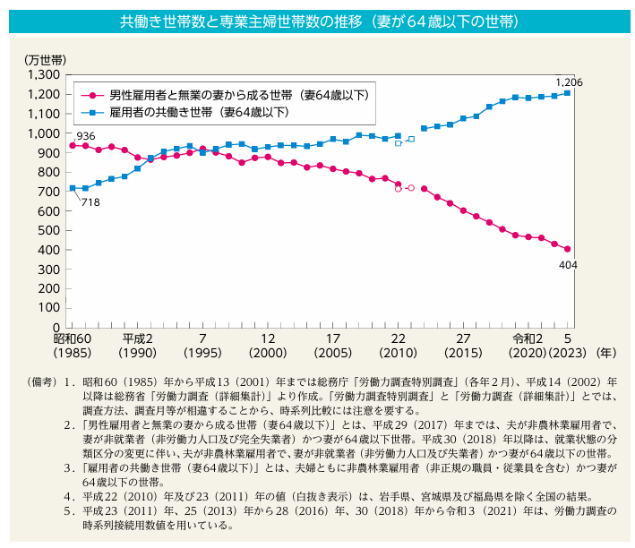 共働き世帯数と専業主婦世帯数の推移|男女共同参画白書 令和6年版より