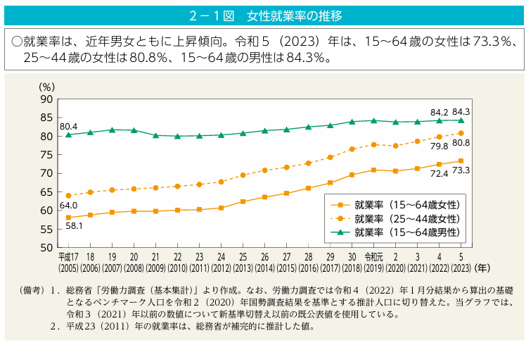 女性就業率の推移|男女共同参画白書 令和6年版より