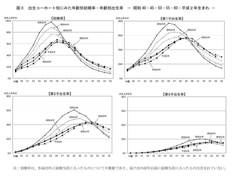 年齢別初婚率・出生率　令和3年度出生に関する統計の概況(厚生労働書)よ