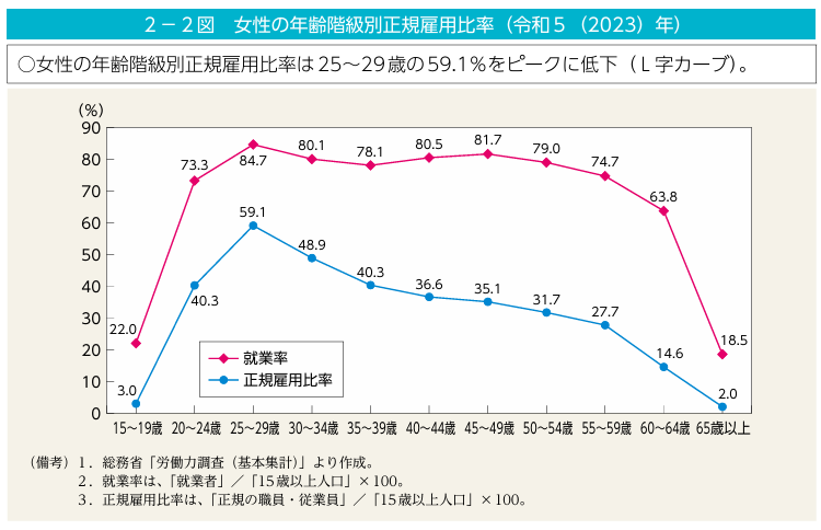 女性の年齢階級別正規雇用比率　男女共同参画白書 令和6年版より