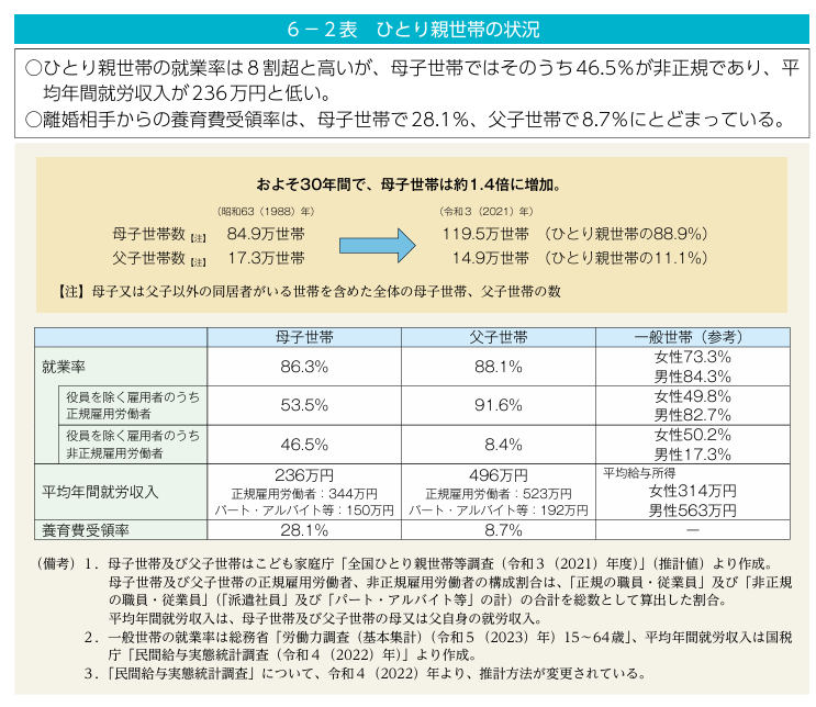 ひとり親世帯の状況　男女共同参画白書 令和6年版より