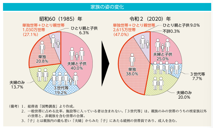 家族の姿の変化
男女共同参画白書 令和6年版より