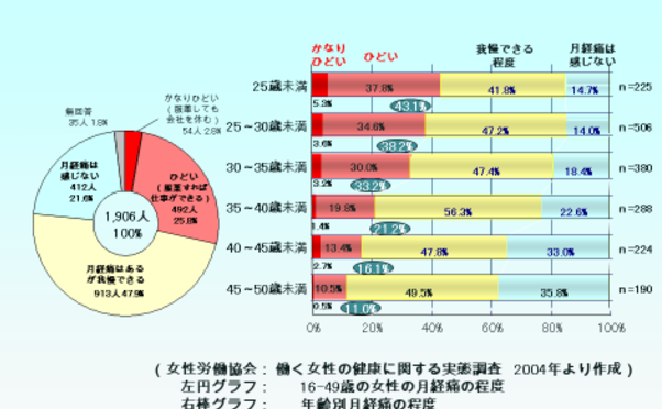 月経困難症調査　日本産婦人科医会HPより