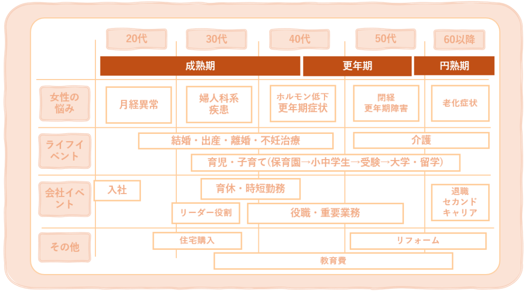 女性のライフステージとライフイベント