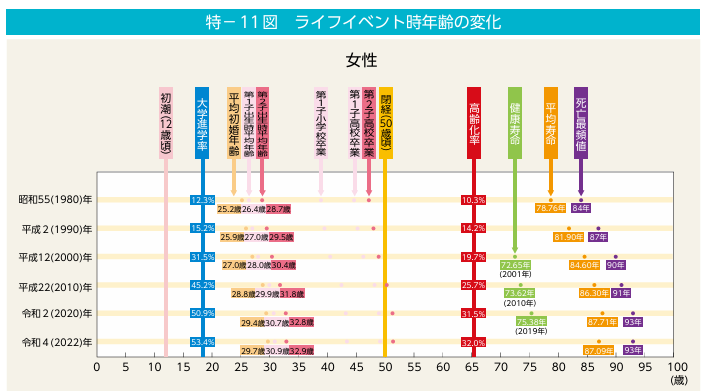 ライフイベント時の年齢の変化　男女共同参画白書 令和6年版より