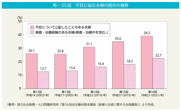 不妊症に悩む夫婦の推移　男女共同参画白書 令和6年版より