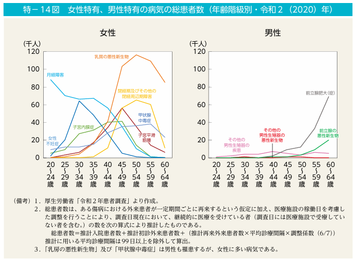 女性特有の病気の総患者数　男女共同参画白書 令和6年版より