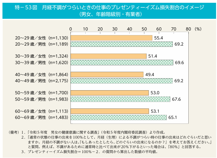 月経不調の時のパフォーマンス低下イメージ　男女共同参画白書 令和6年版より