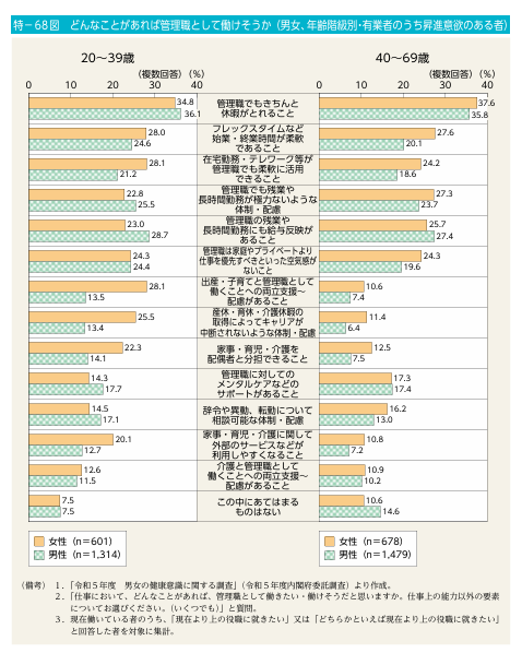 どんなことがあると管理職として働けそうか　男女共同参画白書 令和6年版より