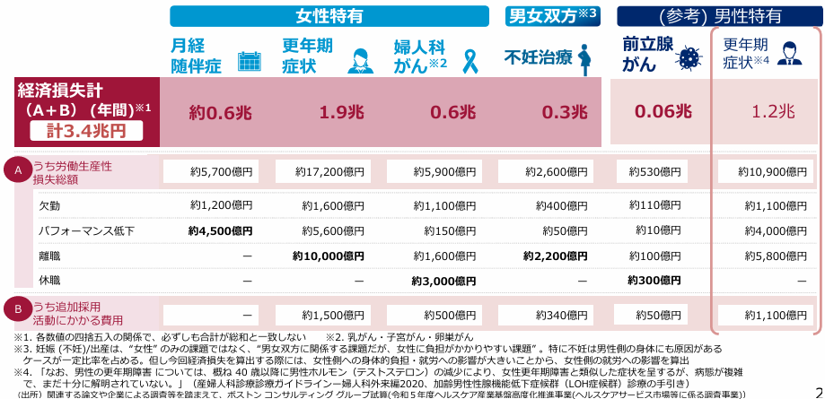 経済産業省令和6年「女性特有の健康課題による経済損失の試算と健康経営の必要性について」