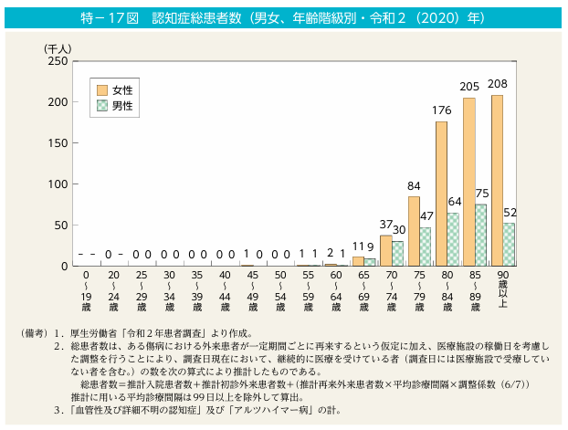 認知症総患者数　男女共同参画白書 令和6年版より