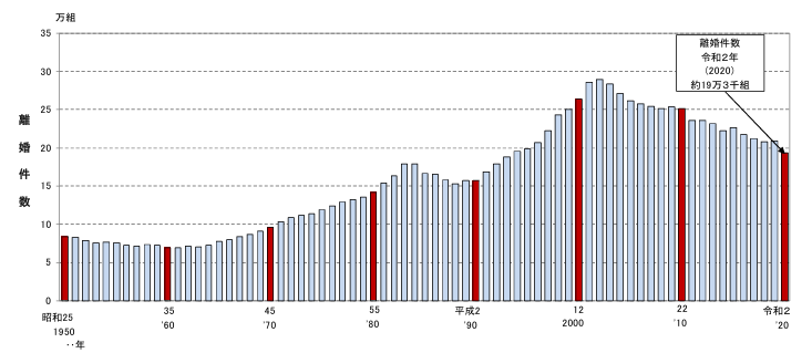 離婚件数　厚生労働書令和４年度 離婚に関する統計の概況