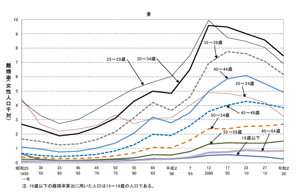 年性別離婚率　厚生労働書令和４年度 離婚に関する統計の概況